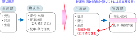 �Ɩ��������̍ő剻