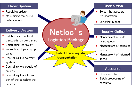 Netloc's logistics Pacckage