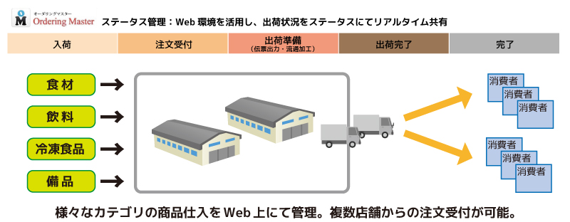 外食・居酒屋チェーンの購買管理・物流共同化によるコスト低減サポート