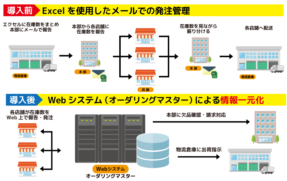 外食・居酒屋チェーンの購買管理・物流共同化によるコスト低減サポート