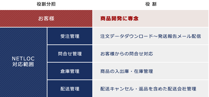 受注・保管・納品までの一括管理サービス