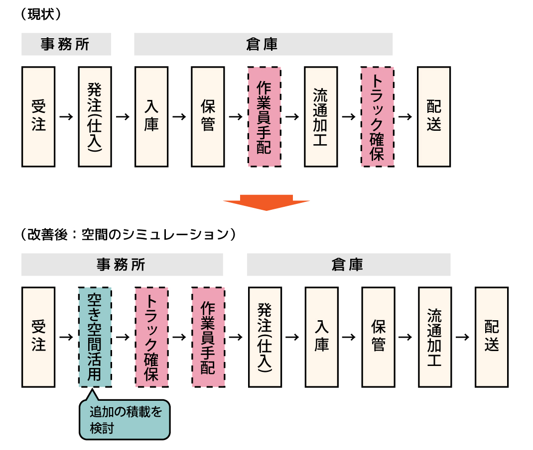 積載計画に大きなメリット2