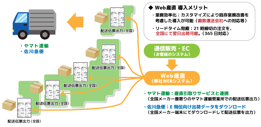 Web産直導入メリット 業務効率化 リードタイム短縮