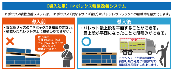 TPボックス向けパレタイズ最適化アルゴリズムのご案内