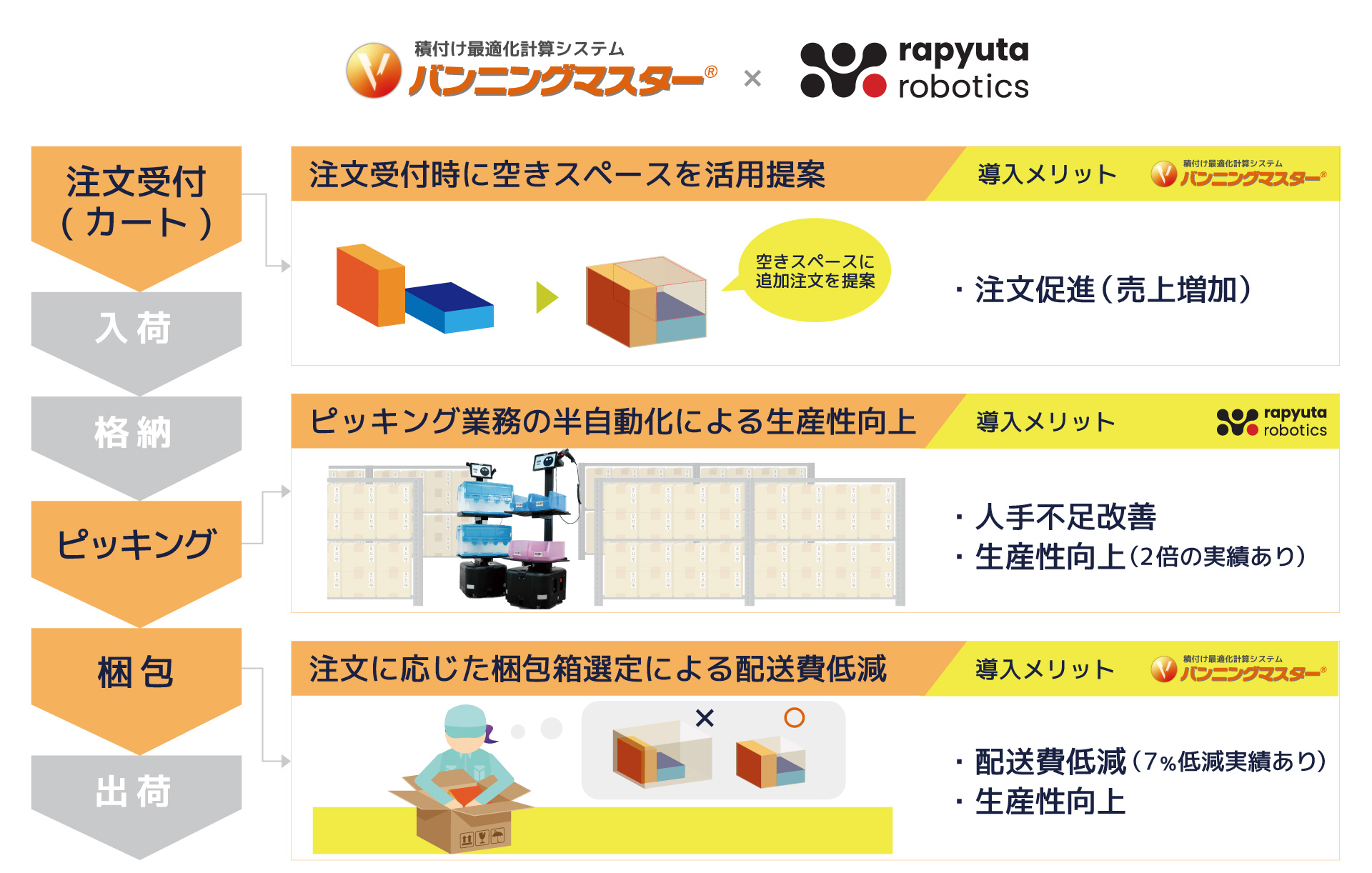 ピッキングロボット・アルゴリズムによるEC物流改善 - ネット