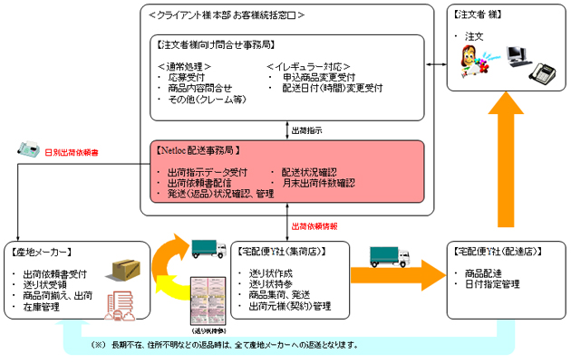 メーカー直送　ネットロック株式会社　Web産直　共同物流のNETLOC