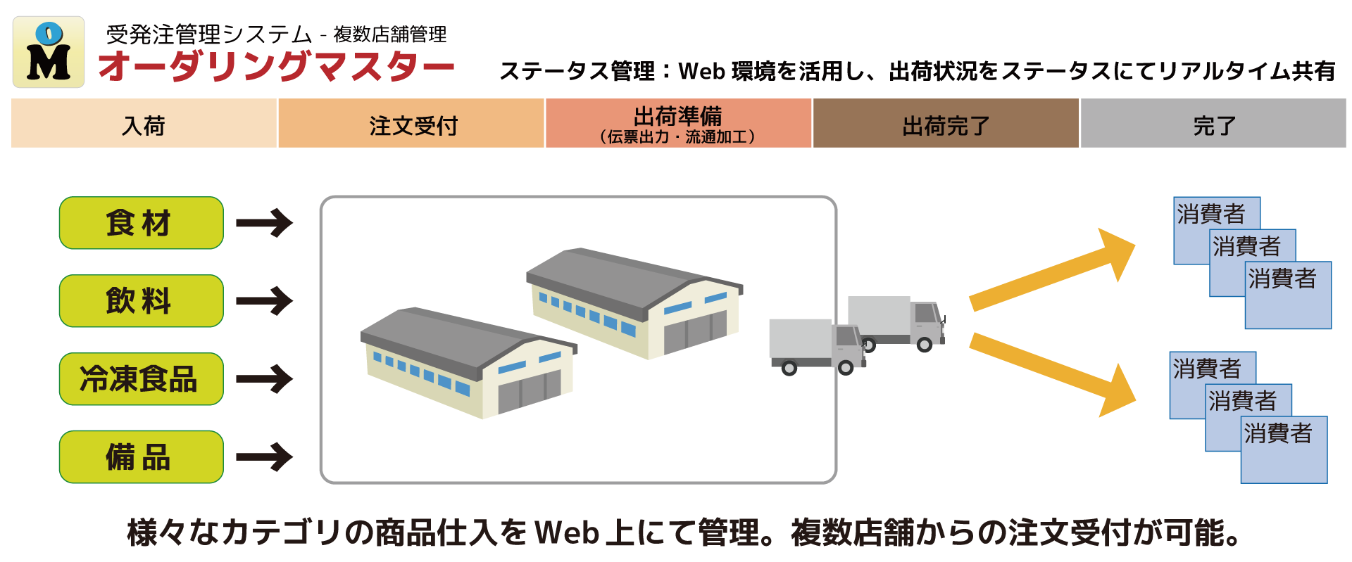 受発注管理 オーダリングマスター - ネットロック株式会社 - 共同物流